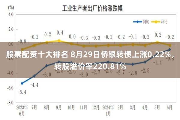 股票配资十大排名 8月29日侨银转债上涨0.22%，转股溢价率220.81%